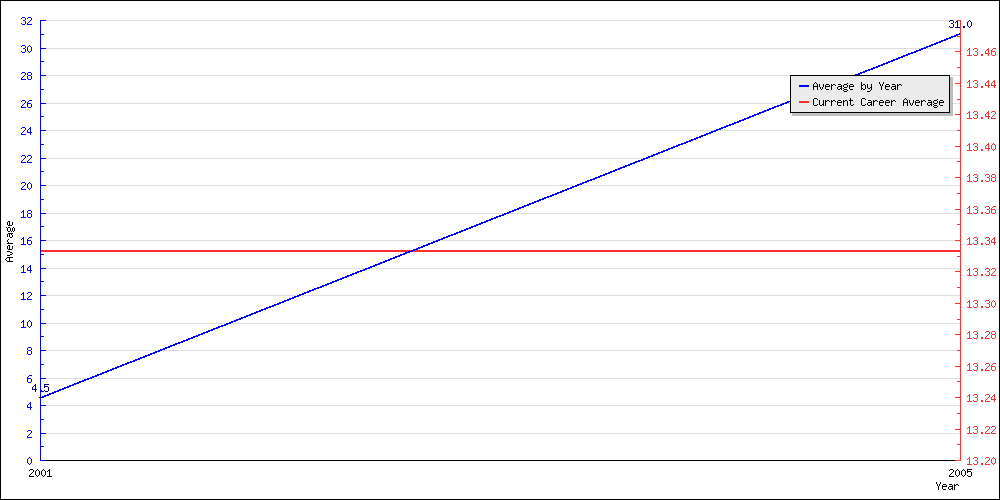 Batting Average by Year