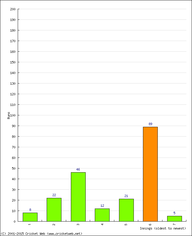 Batting Performance Innings by Innings