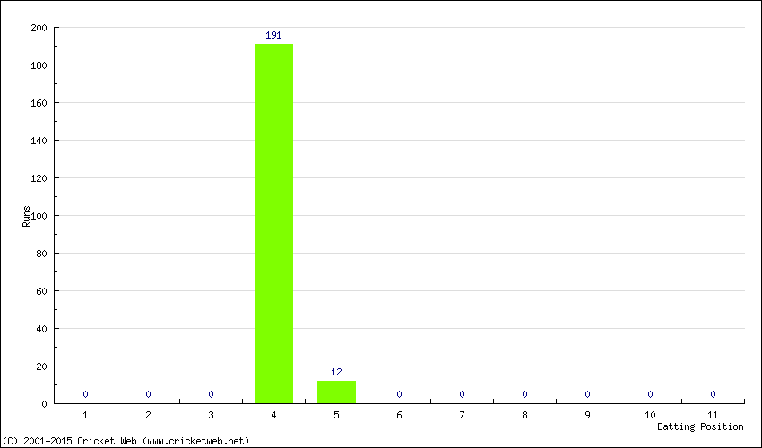 Runs by Batting Position