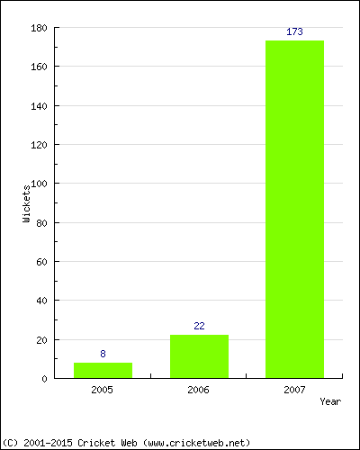 Runs by Year