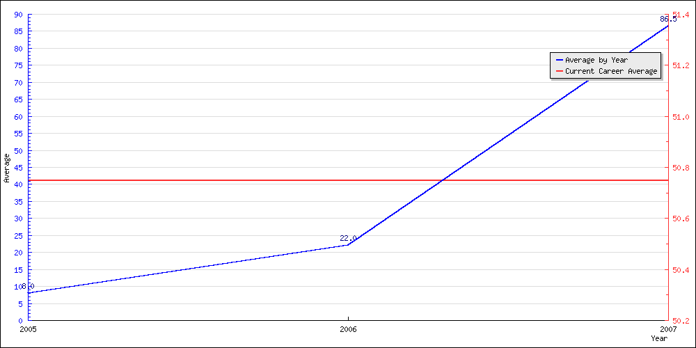 Batting Average by Year