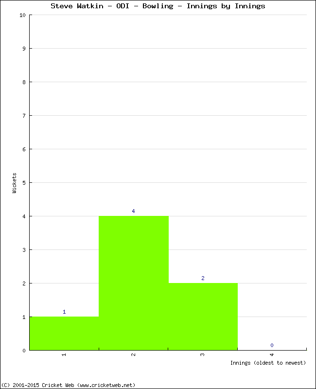 Bowling Performance Innings by Innings