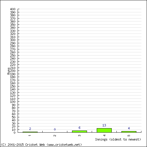 Batting Recent Scores