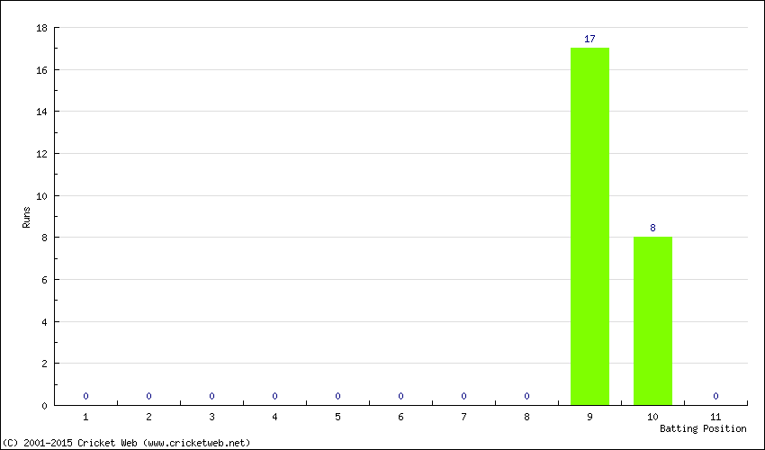 Runs by Batting Position