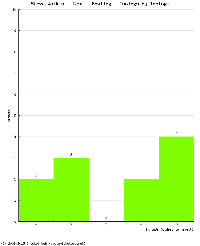 Bowling Performance Innings by Innings