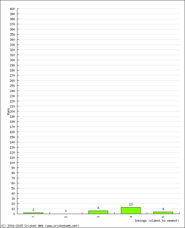 Batting Performance Innings by Innings - Home