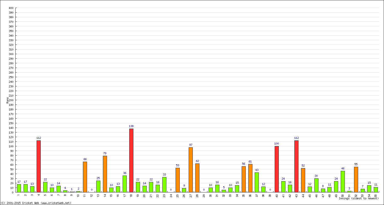 Batting Performance Innings by Innings