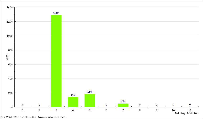 Runs by Batting Position