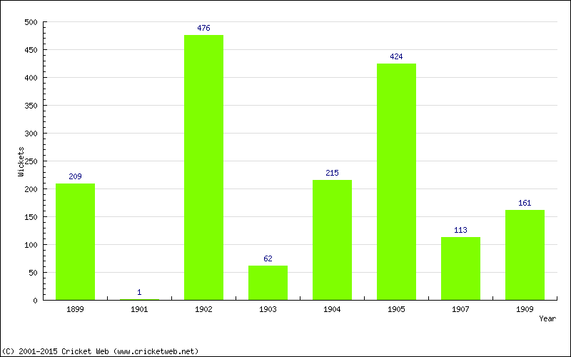 Runs by Year