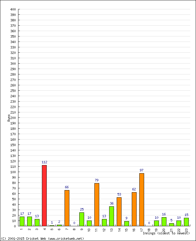 Batting Performance Innings by Innings - Away