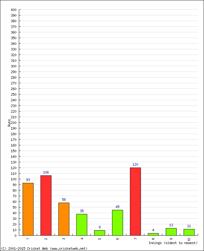 Batting Performance Innings by Innings - Away