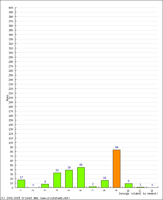 Batting Performance Innings by Innings