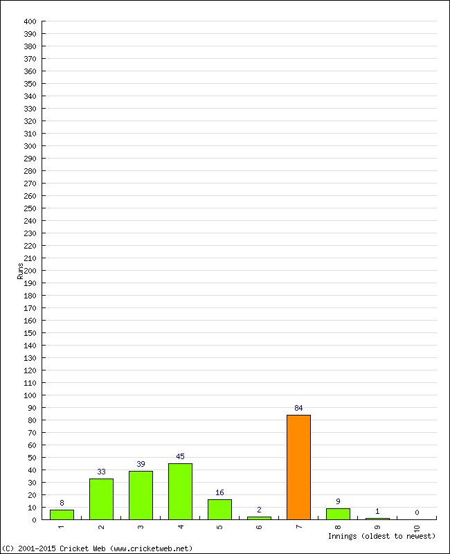 Batting Performance Innings by Innings - Away