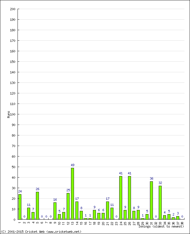 Batting Performance Innings by Innings