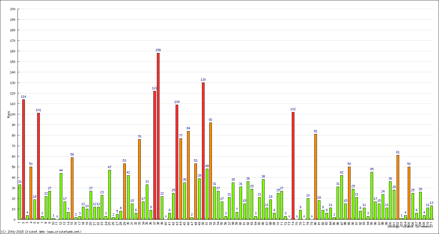 Batting Performance Innings by Innings