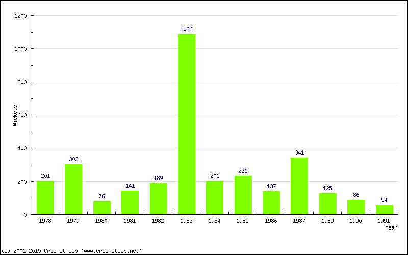 Runs by Year