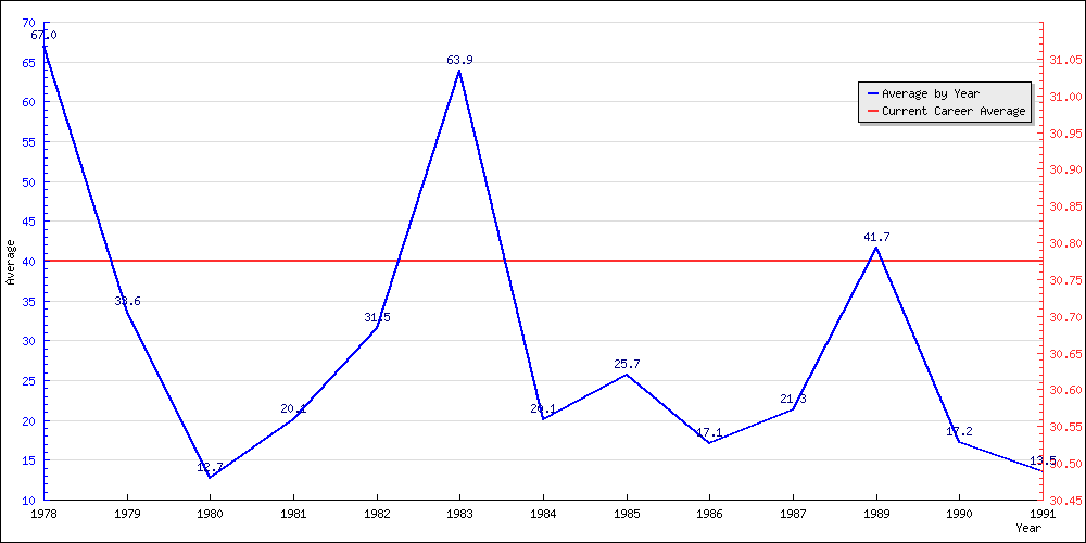 Batting Average by Year