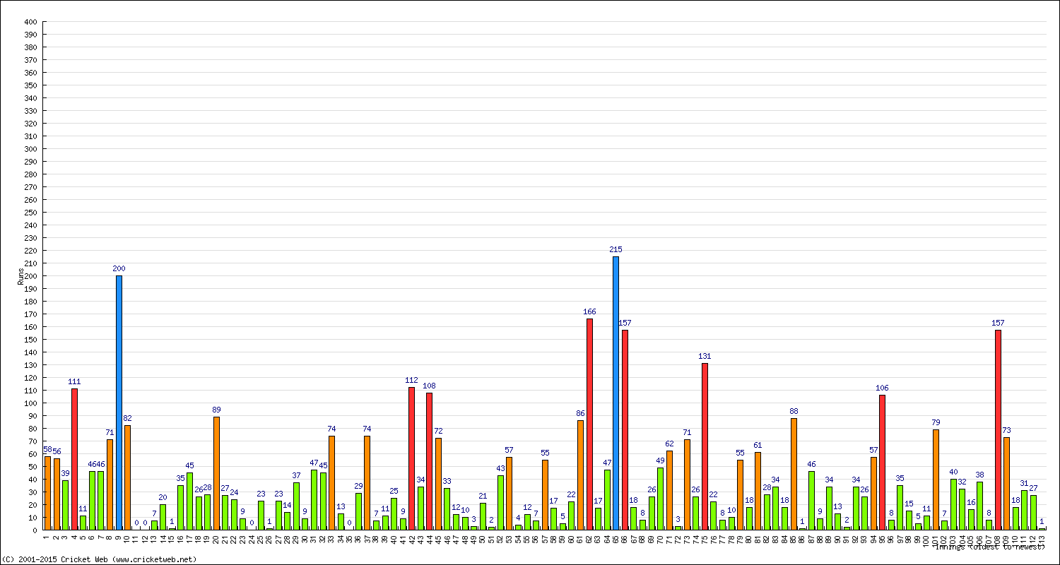 Batting Performance Innings by Innings - Home