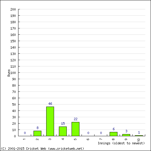 Batting Recent Scores