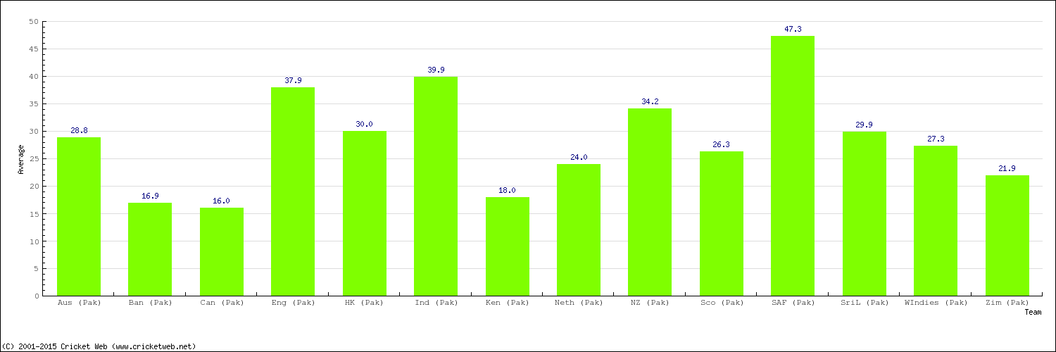 Bowling Average by Country