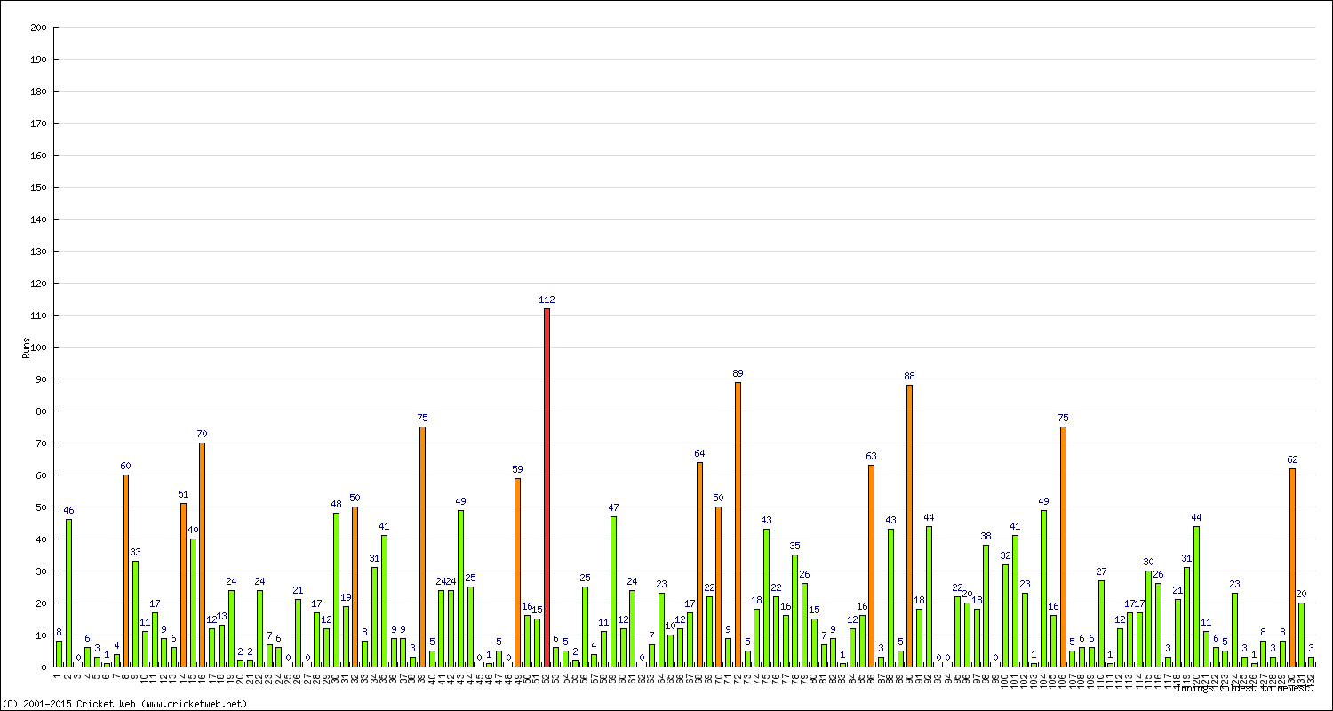 Batting Performance Innings by Innings - Away