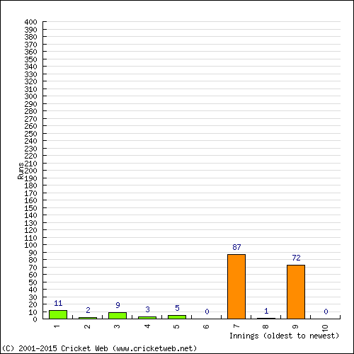 Batting Recent Scores