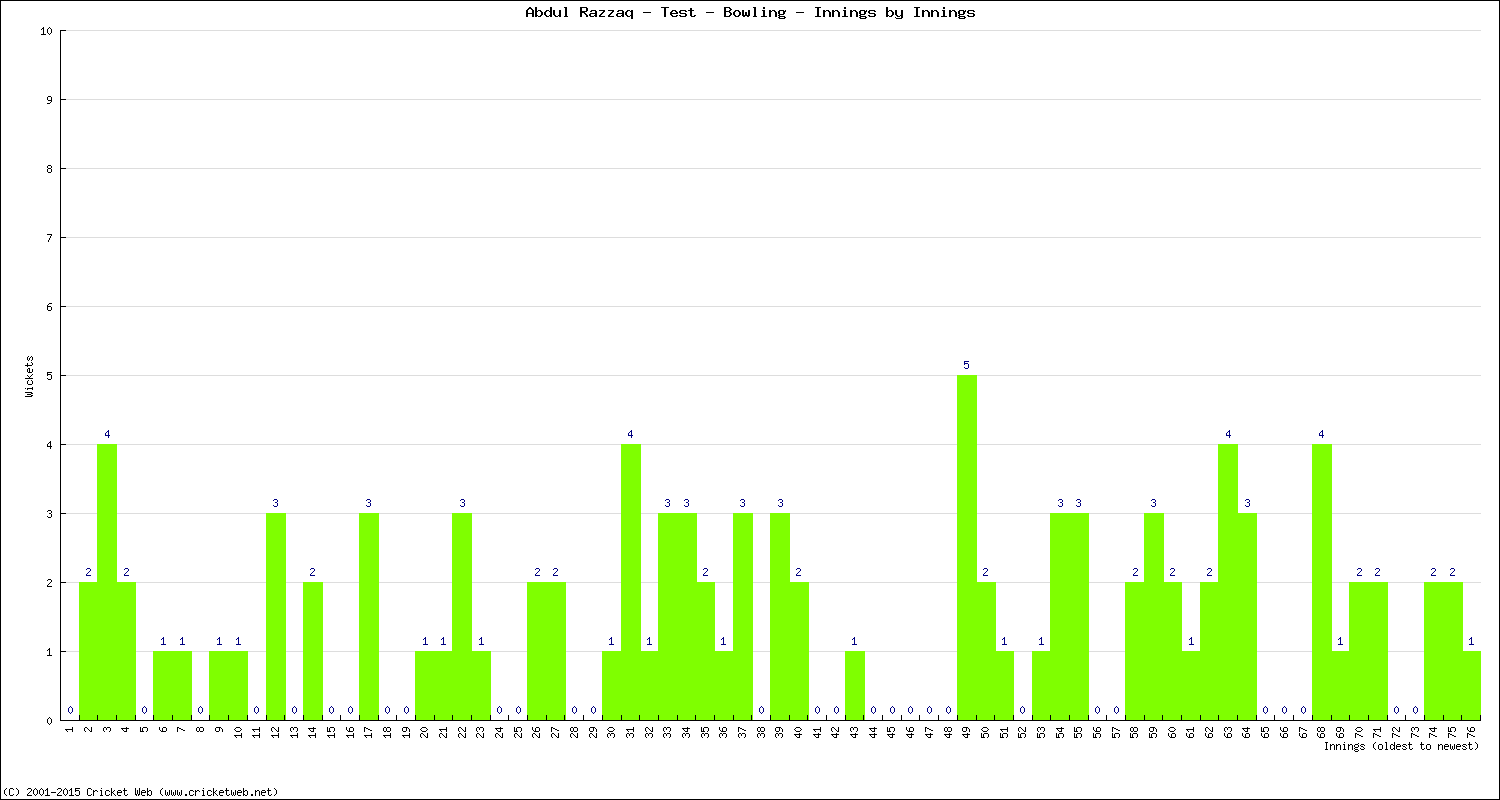 Bowling Performance Innings by Innings