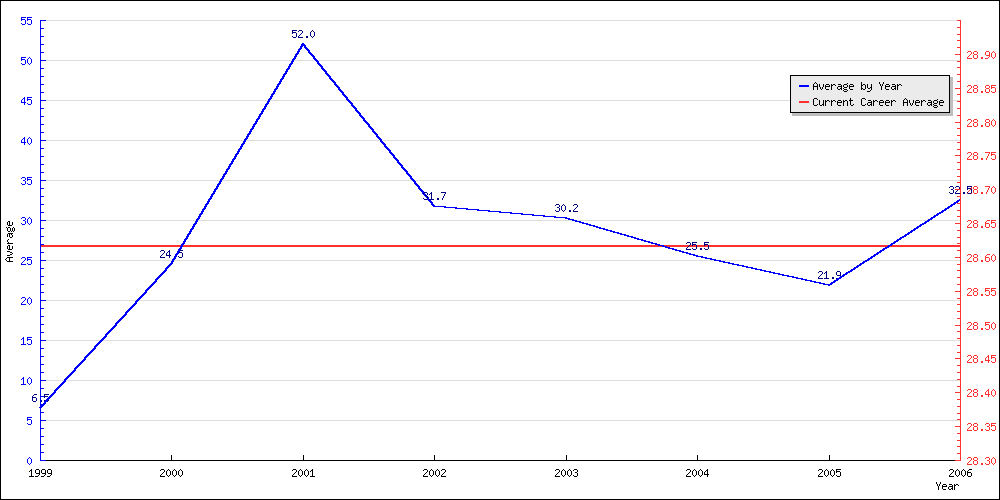 Batting Average by Year