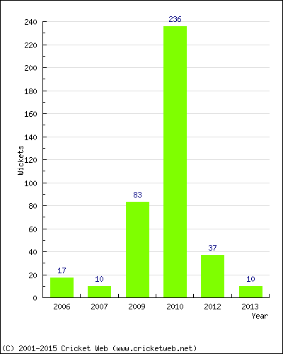 Runs by Year