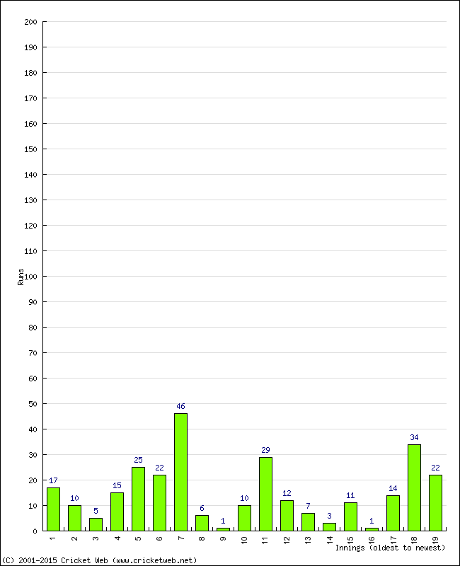 Batting Performance Innings by Innings - Away