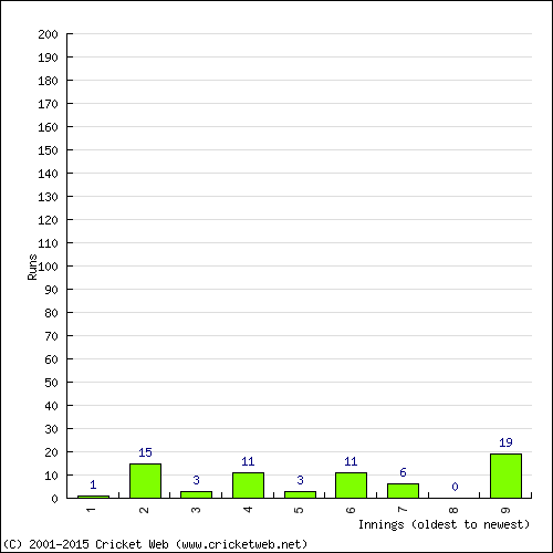 Batting Recent Scores