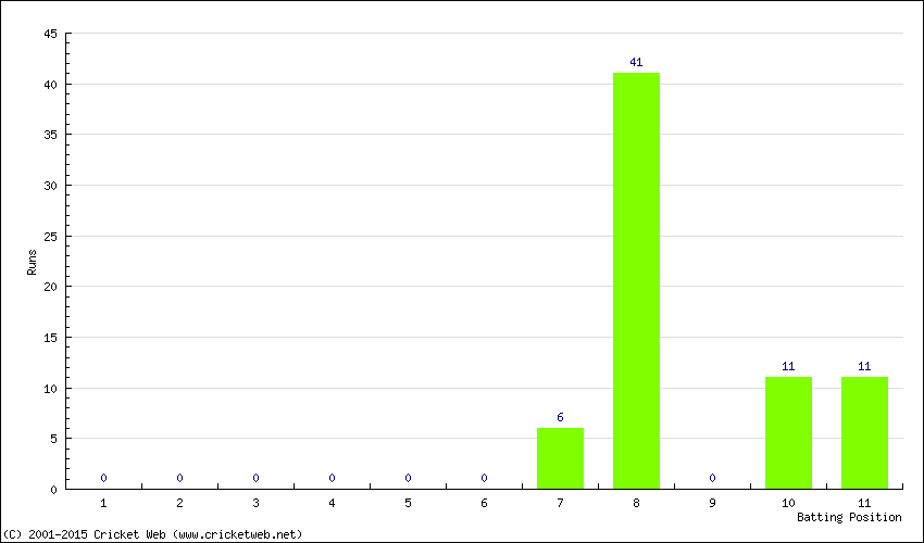 Runs by Batting Position