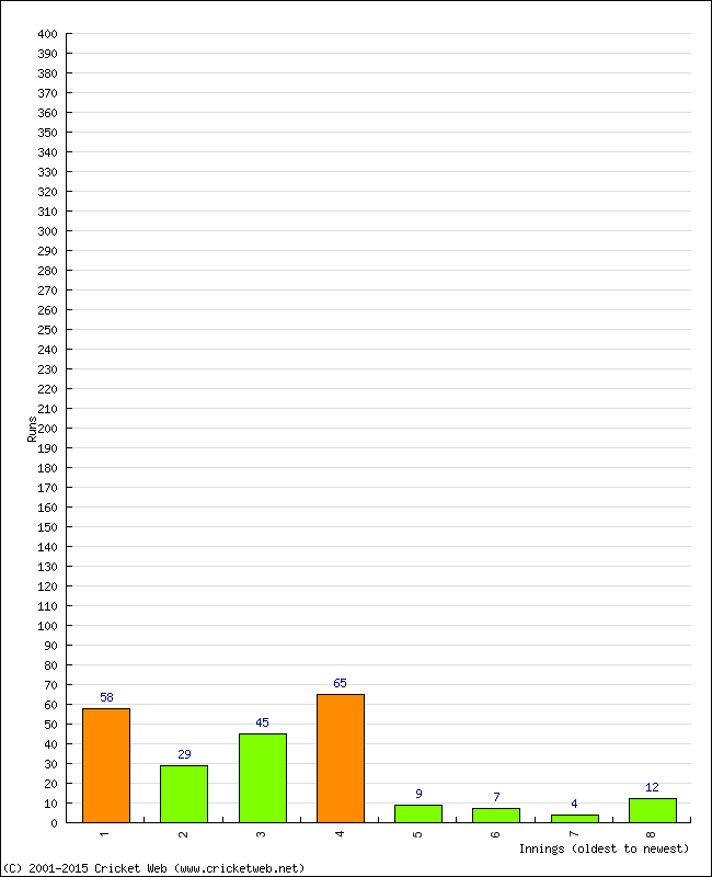 Batting Performance Innings by Innings