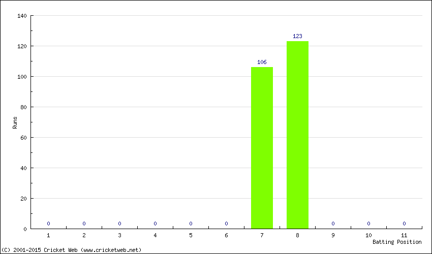 Runs by Batting Position