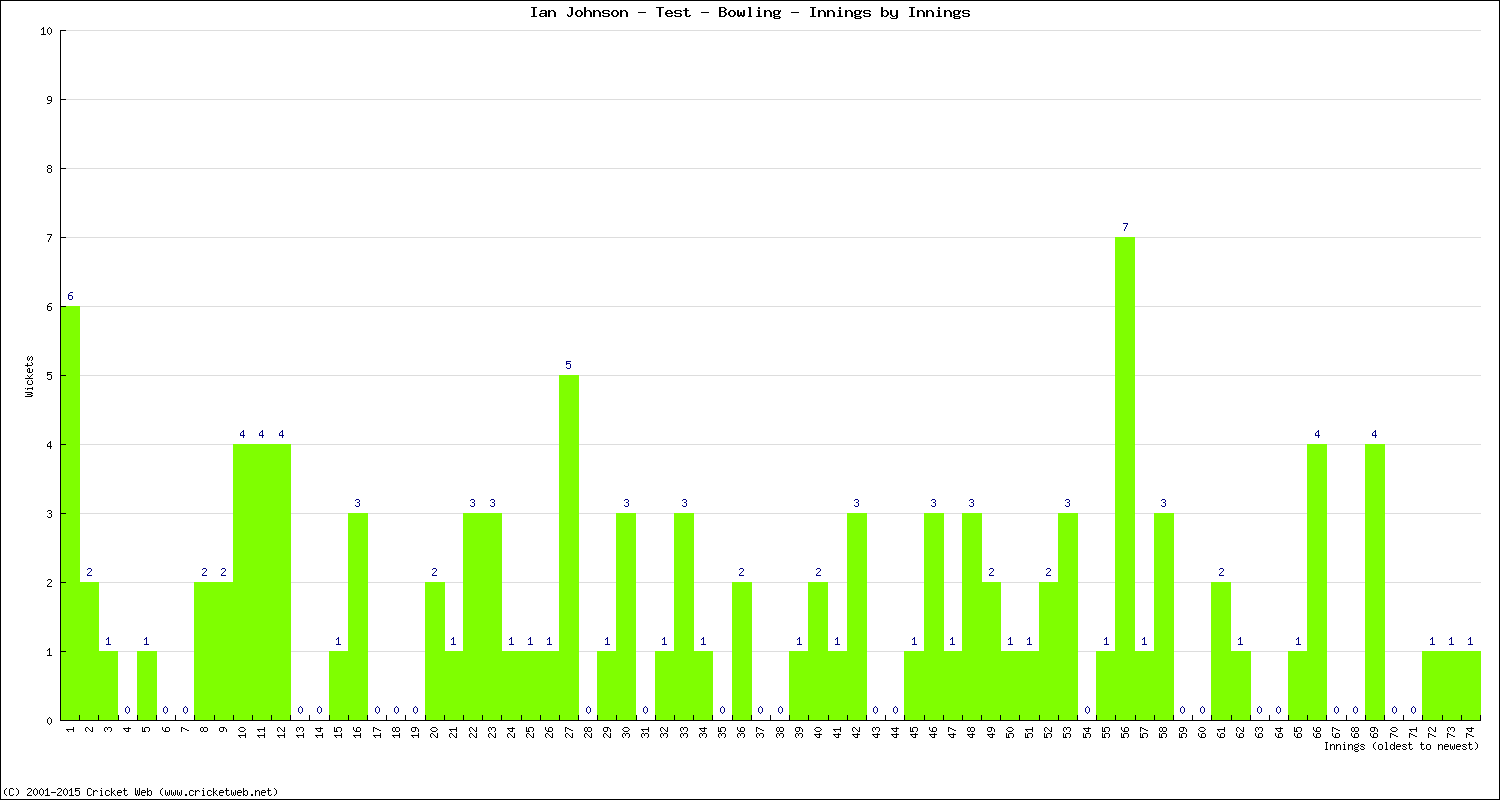 Bowling Performance Innings by Innings