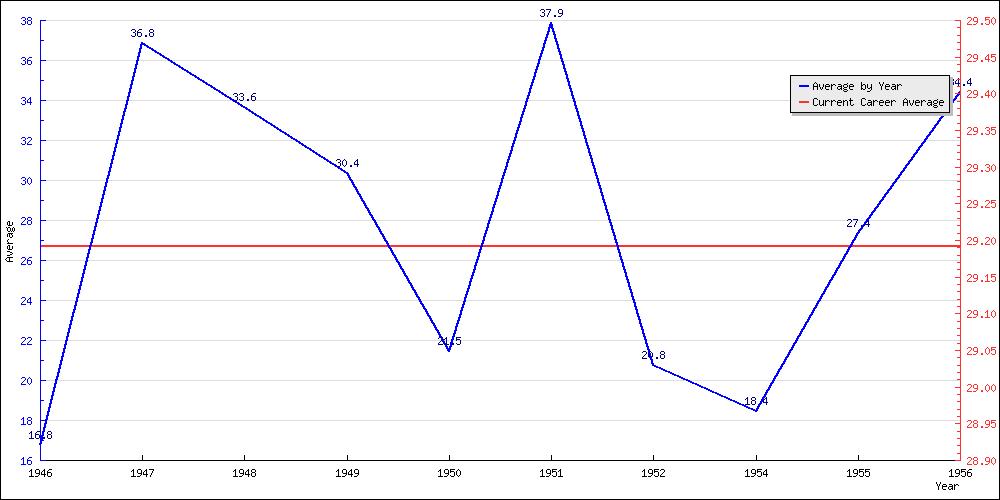 Bowling Average by Year