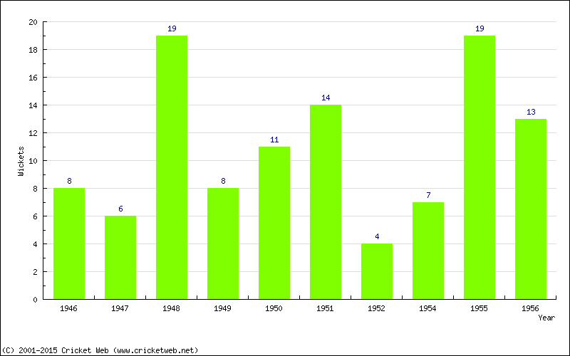 Wickets by Year