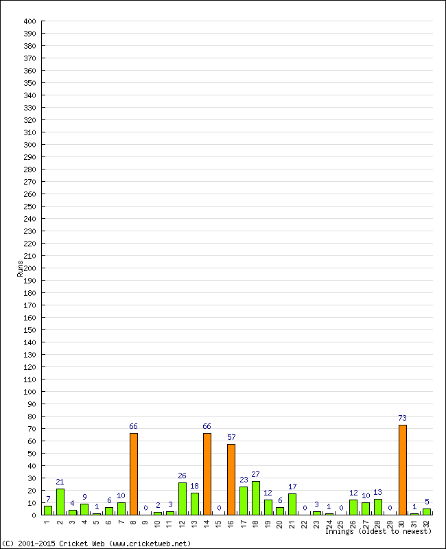 Batting Performance Innings by Innings - Away