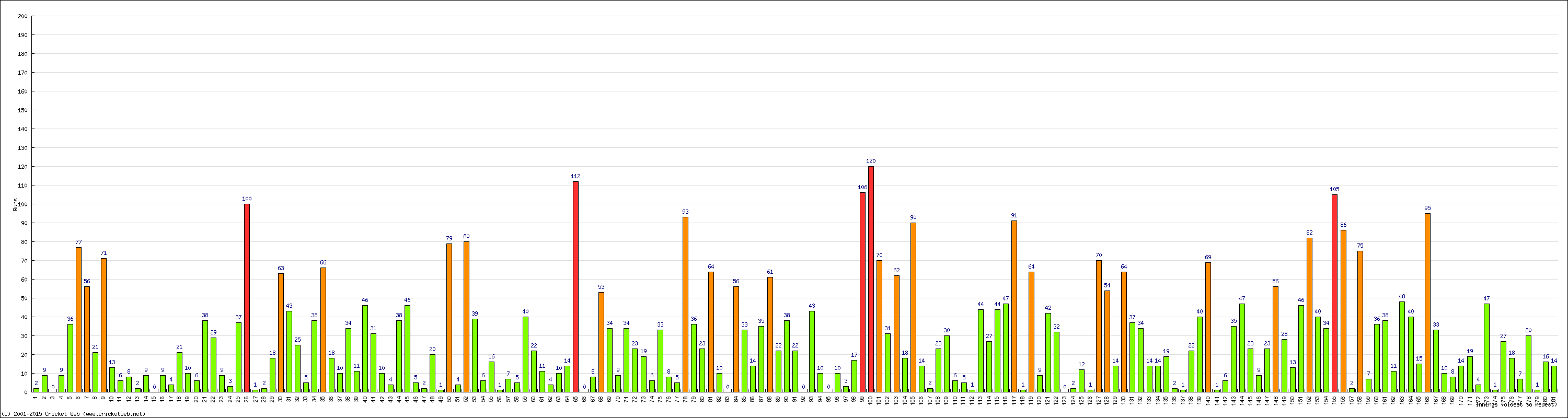 Batting Performance Innings by Innings