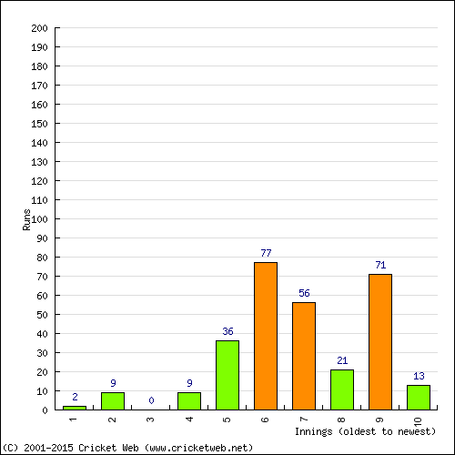 Batting Recent Scores