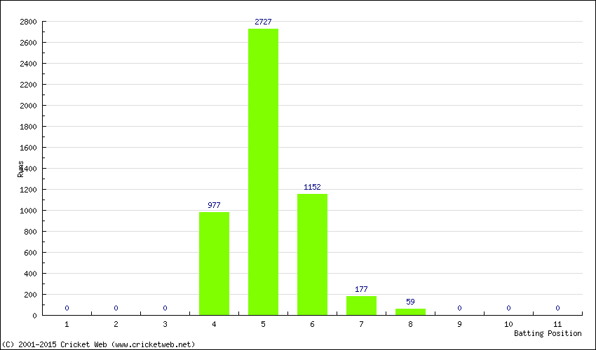 Runs by Batting Position