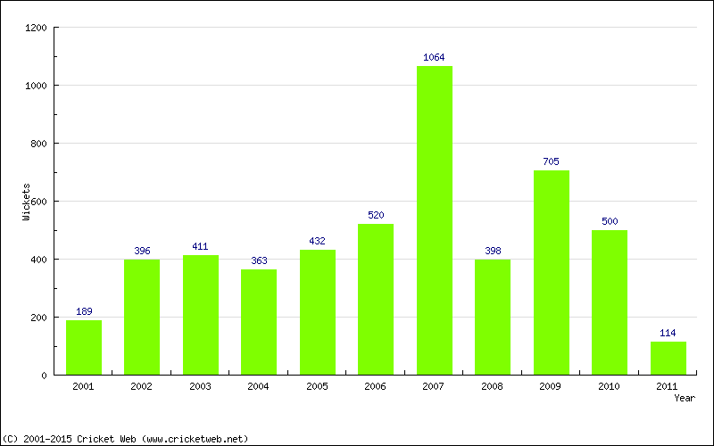 Runs by Year