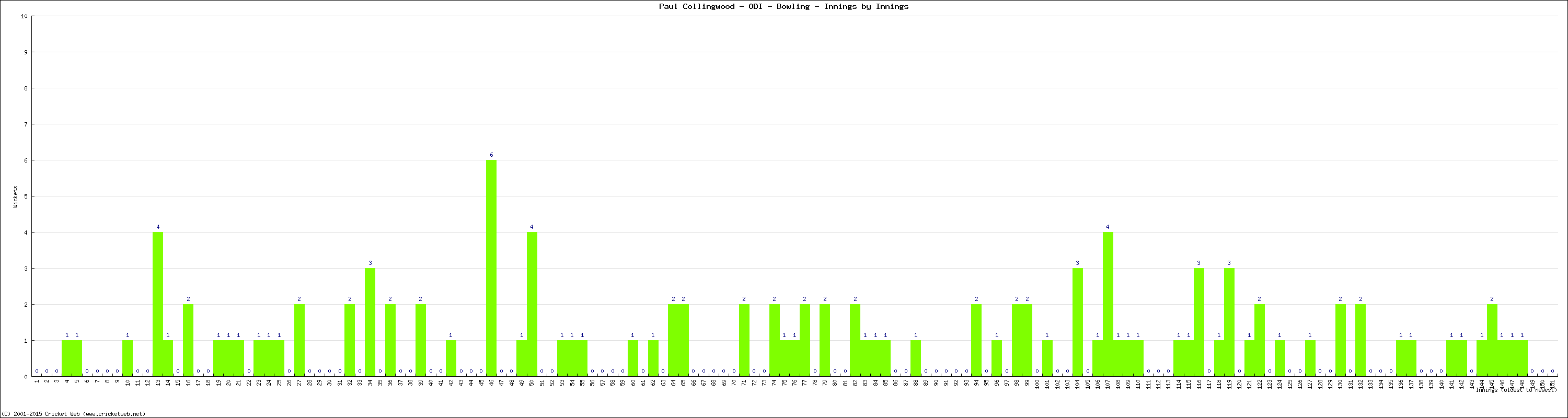 Bowling Performance Innings by Innings