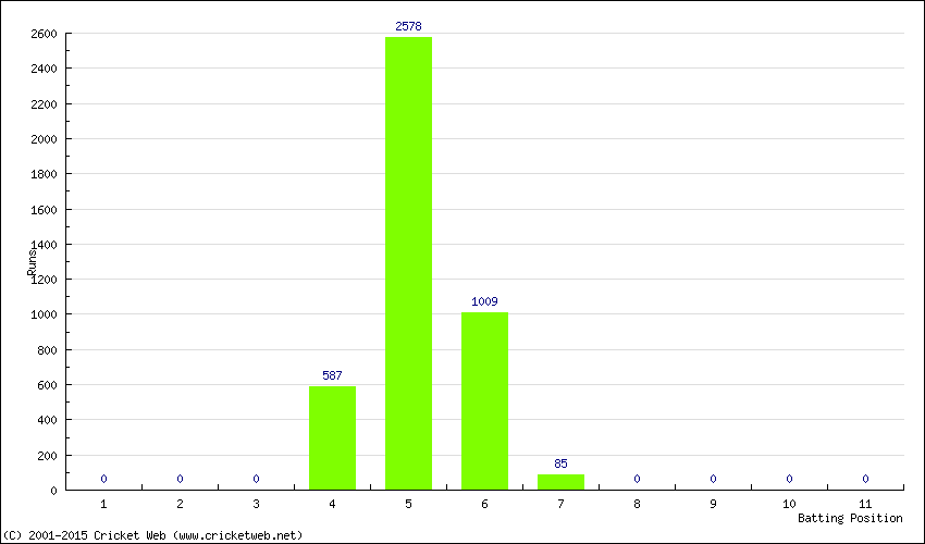 Runs by Batting Position