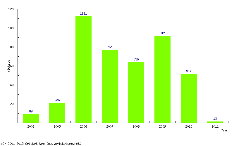 Runs by Year