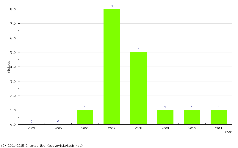 Wickets by Year