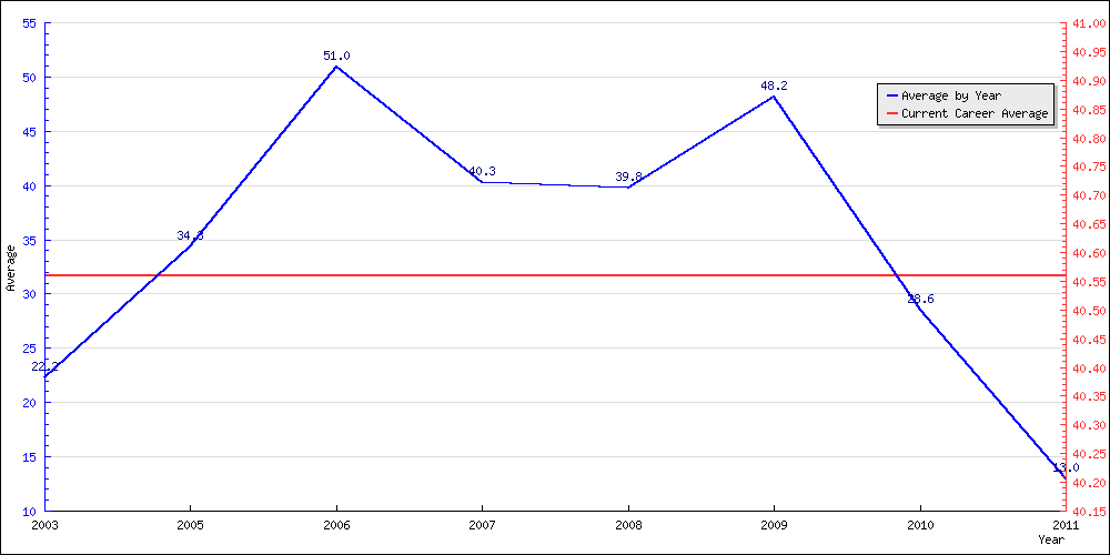 Batting Average by Year