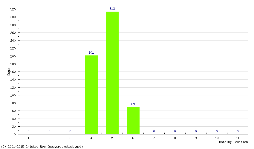 Runs by Batting Position