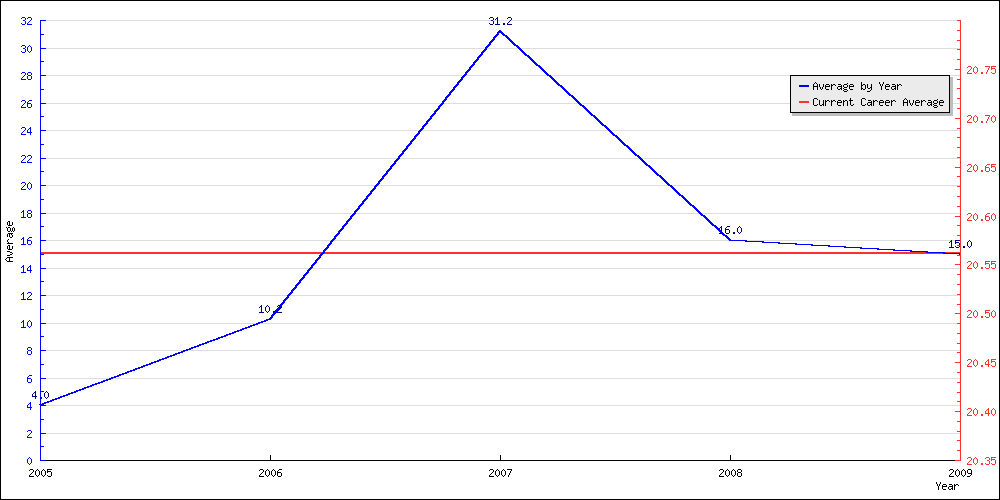 Bowling Average by Year