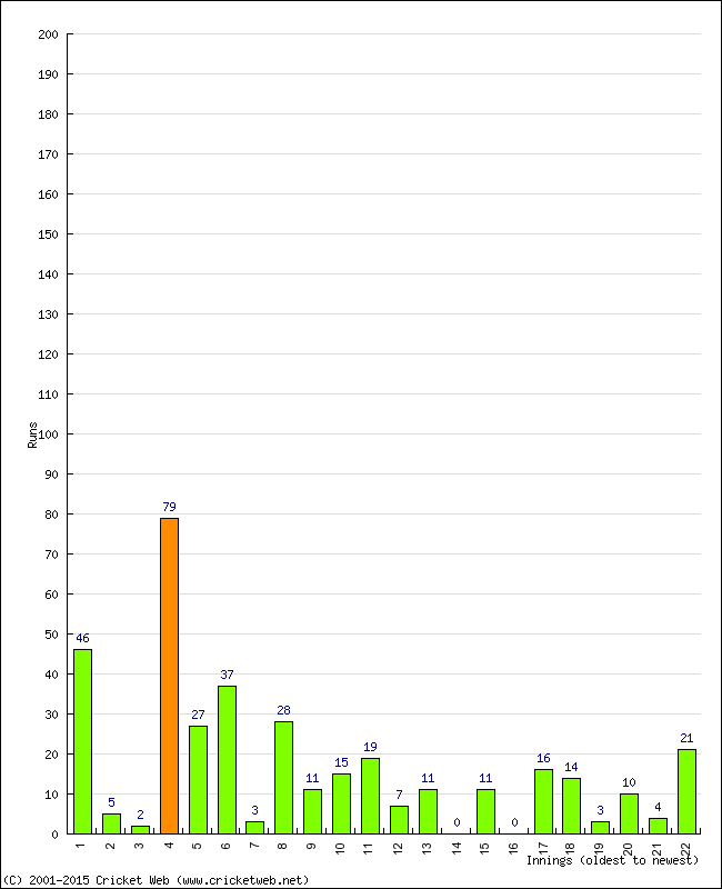 Batting Performance Innings by Innings - Home